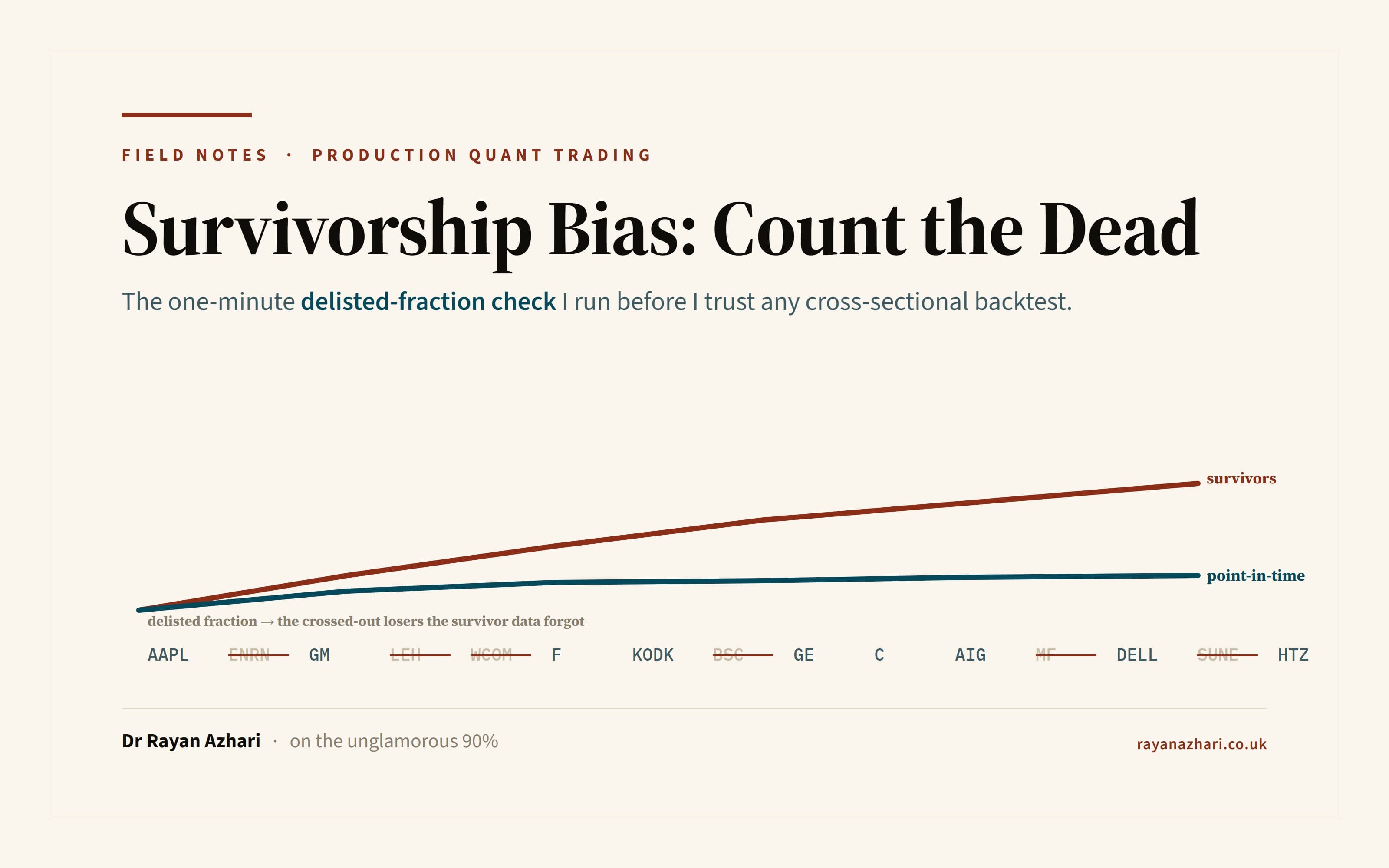 Title card for Survivorship Bias, showing a climbing survivors-only curve above a fading point-in-time curve, with a row of tickers where about a third are struck through as delisted.