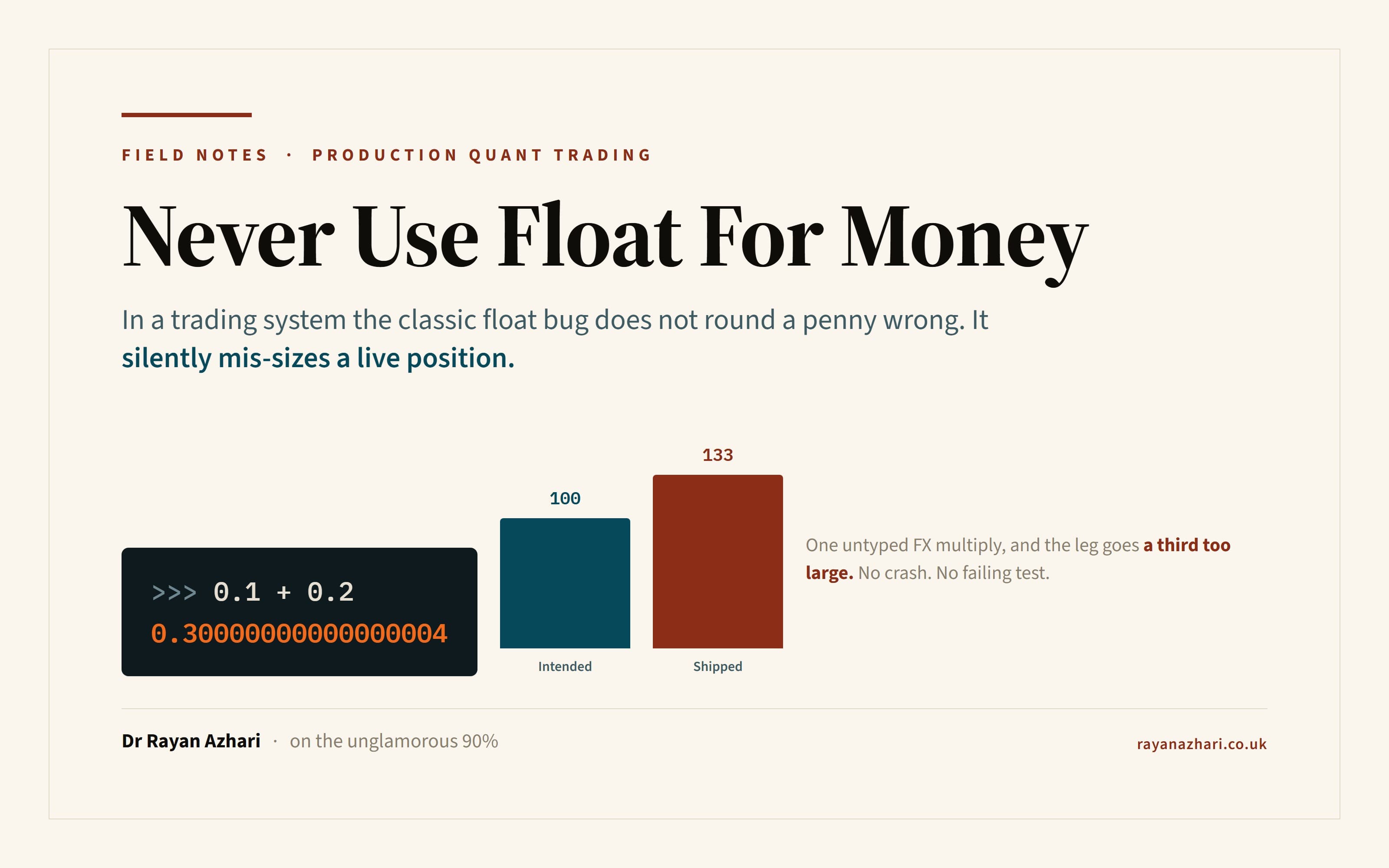 Title card for the essay Never Use Float For Money, showing the classic 0.1 plus 0.2 floating-point result beside two bars, an intended position of 100 and a shipped position of 133, a third too large.
