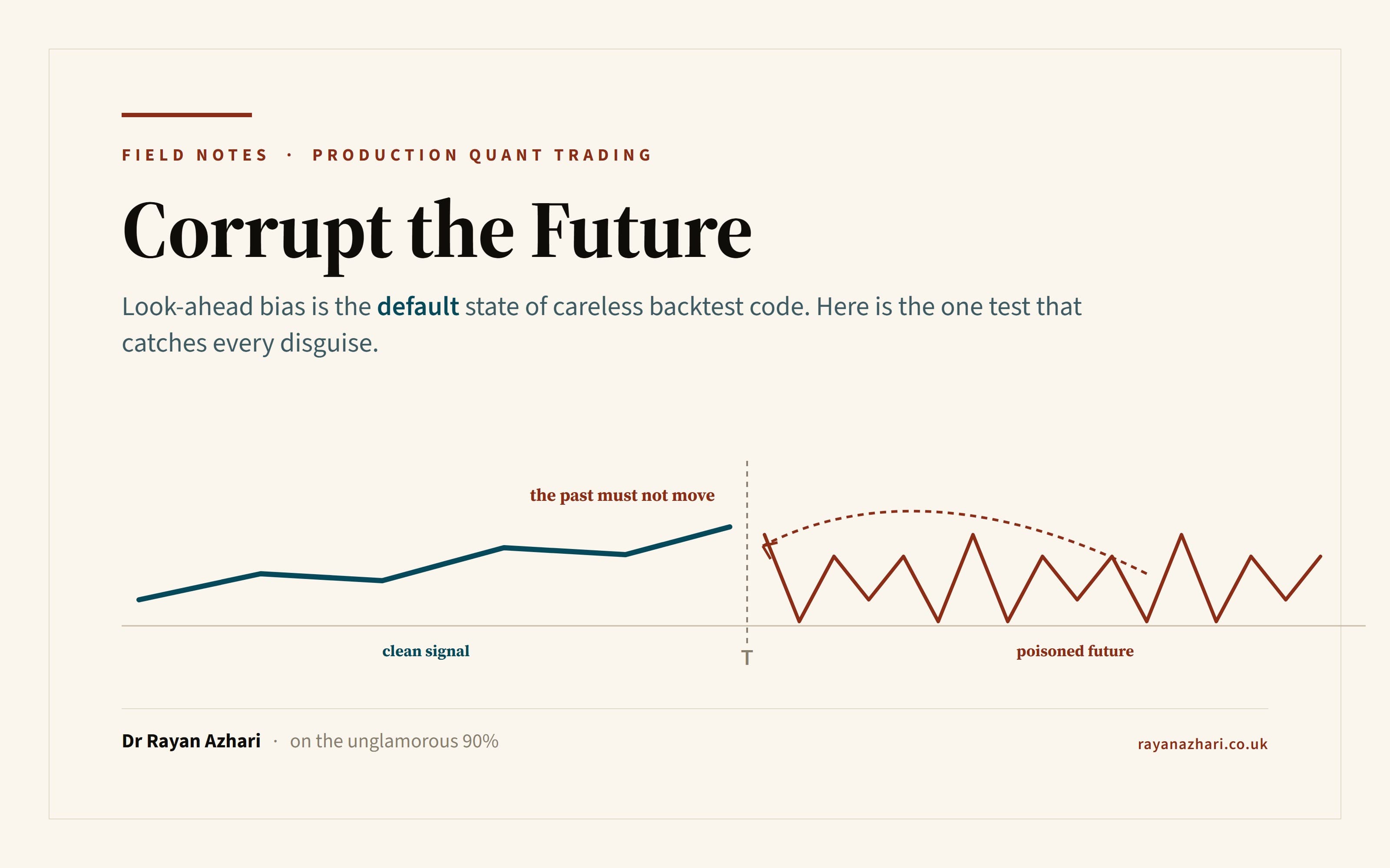 Title card for Corrupt the Future, showing a clean signal before a cut date T and scrambled poisoned prices after it, with a crossed-out arrow pointing back to the past.