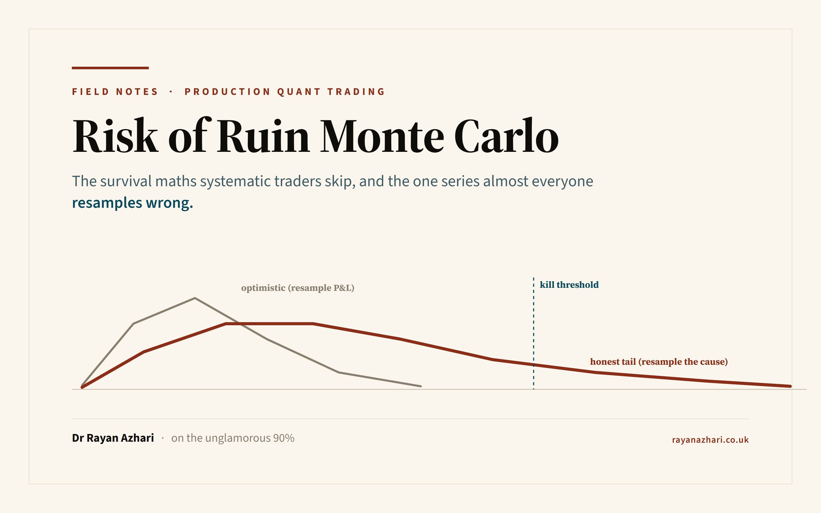 Title card for Risk of Ruin Monte Carlo, showing a thin optimistic drawdown distribution and a fatter honest one crossing a kill-threshold line.