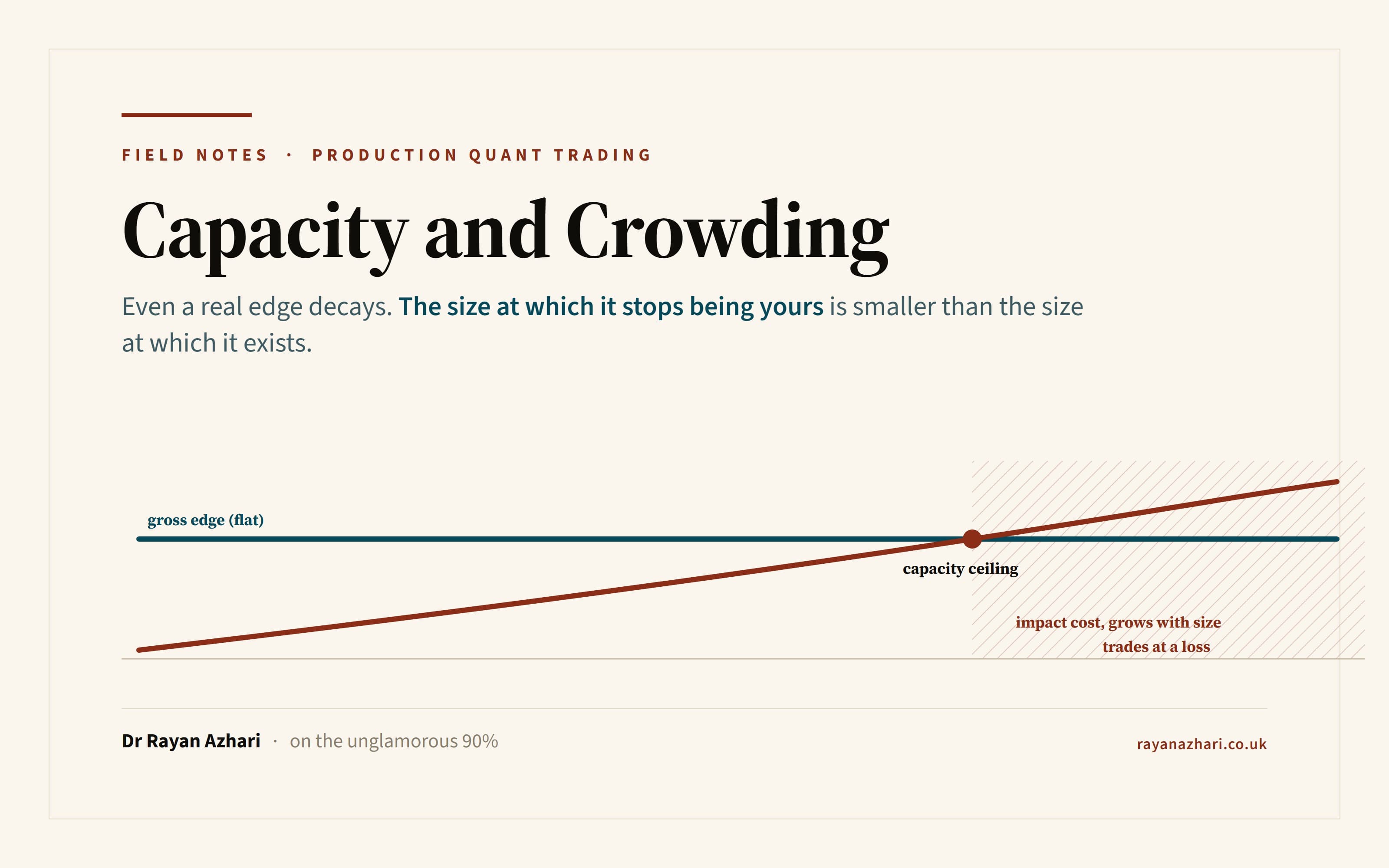 Title card for Capacity and Crowding, showing a flat gross-edge line and a rising impact-cost line crossing at the capacity ceiling, with a shaded trades-at-a-loss zone.