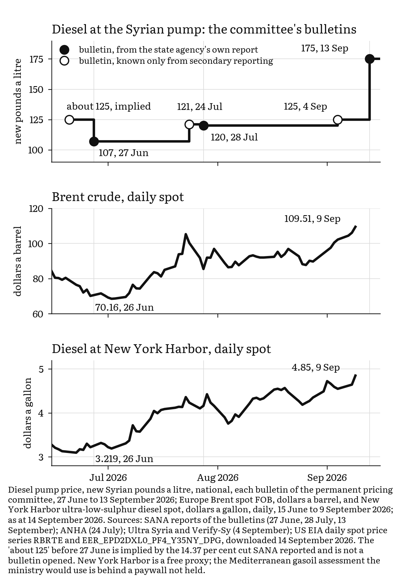 Three aligned panels, June to September 2026: the Syrian diesel bulletin as a step line, filled marks for bulletins from the state agency's own reports and hollow marks for those known only from secondary reporting; Brent crude daily spot; and New York Harbor diesel daily spot.