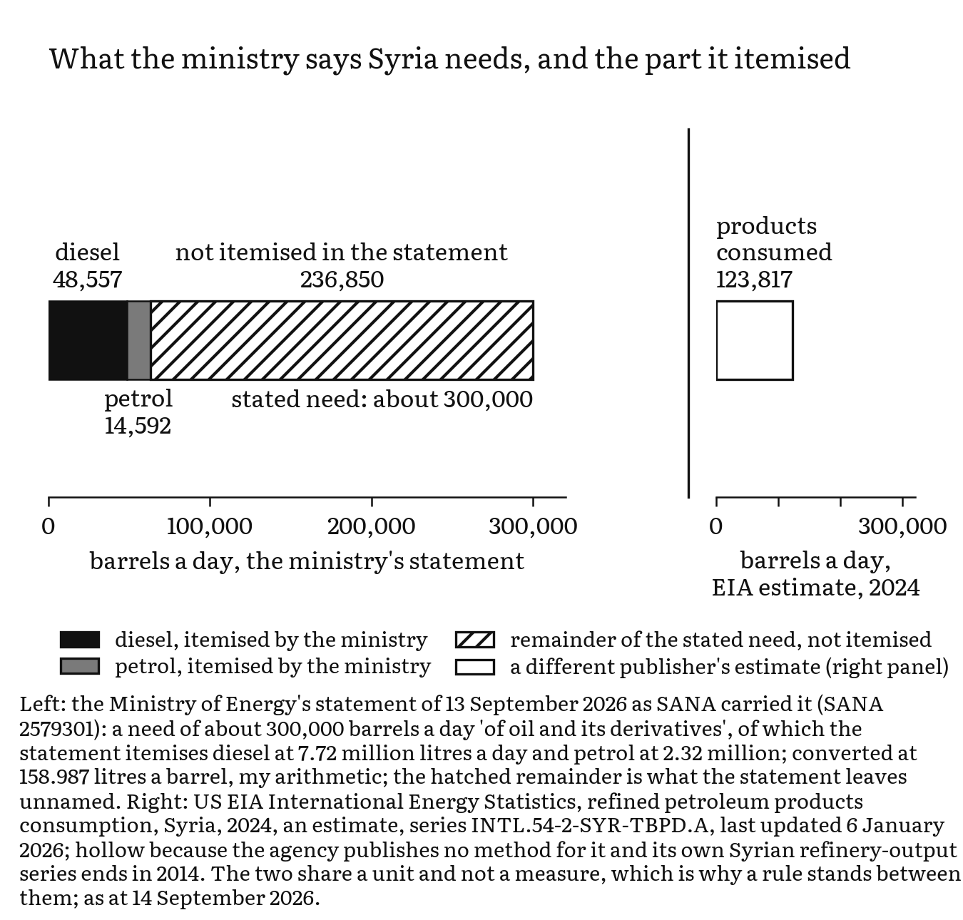 One bar for the ministry's stated need of about 300,000 barrels a day, with diesel at 48,557 and petrol at 14,592 itemised and the remaining 236,850 hatched as not itemised; beside it, behind a rule, the EIA's 2024 estimate of 123,817 barrels a day of products consumed.