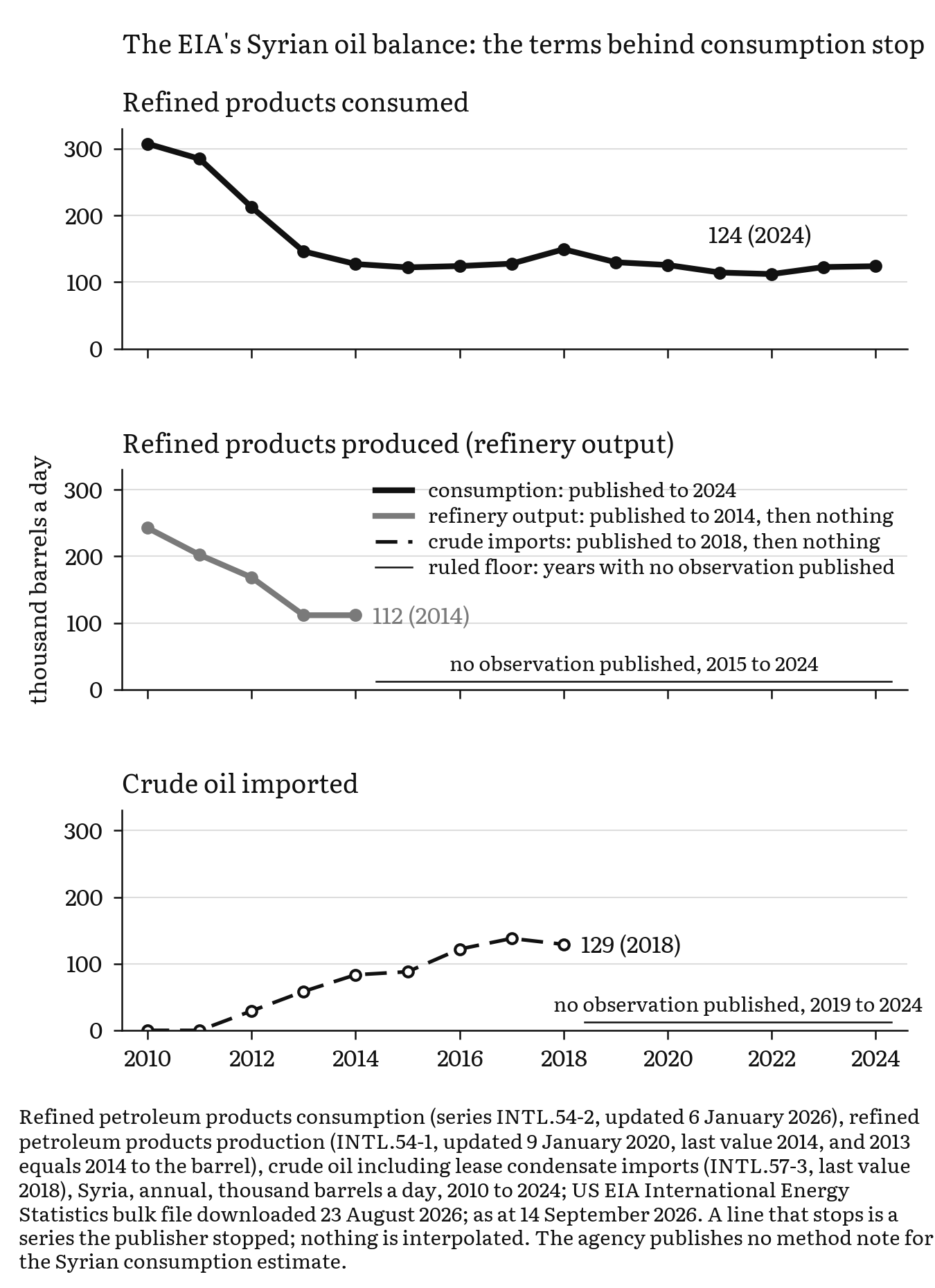 Four small panels of the EIA's Syrian oil balance, 2010 to 2024: consumption runs to 2024 while refinery output stops in 2014 and crude imports in 2018, the unpublished years marked.