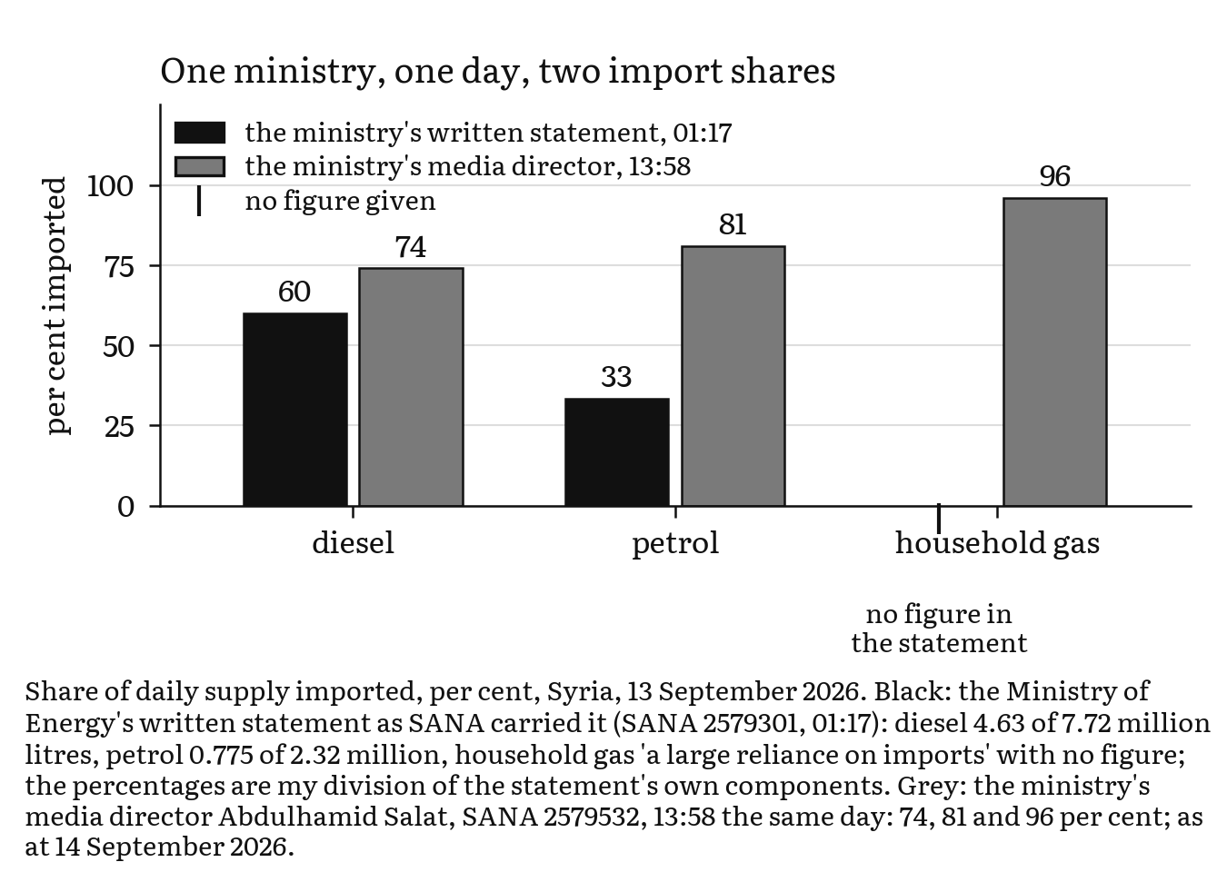 Grouped bars for diesel, petrol and household gas: the import share in the ministry's written statement beside the share its media director gave the same day; no statement figure for household gas.