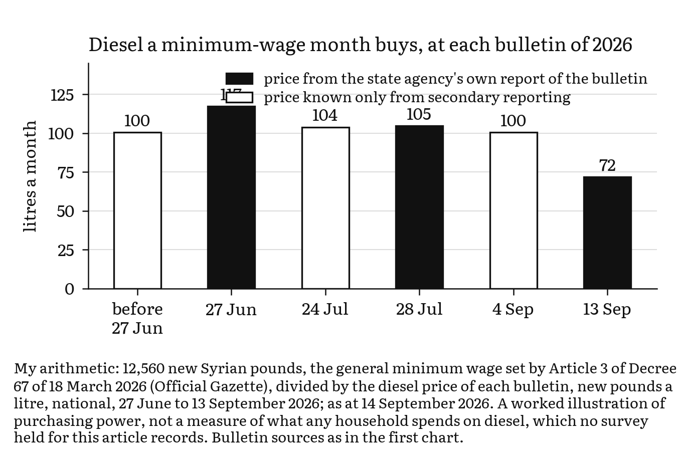 Bars for each 2026 diesel bulletin showing the litres one month of the 12,560-pound minimum wage buys: about 100 at 125 a litre and 72 at 175.