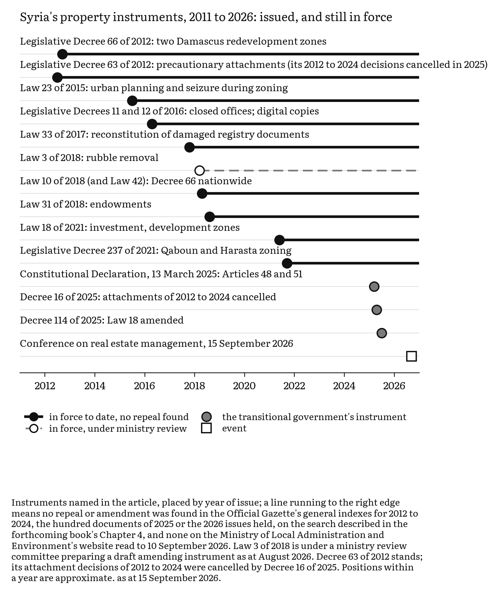 Timeline of Syria's property instruments from 2011 to 2026, one row each: a filled mark at the year of issue with a line running to the right edge where no repeal was found; Law 3 of 2018 drawn hollow and dashed as under ministry review; the transitional government's 2025 instruments as grey marks; and the 15 September 2026 conference as a square.