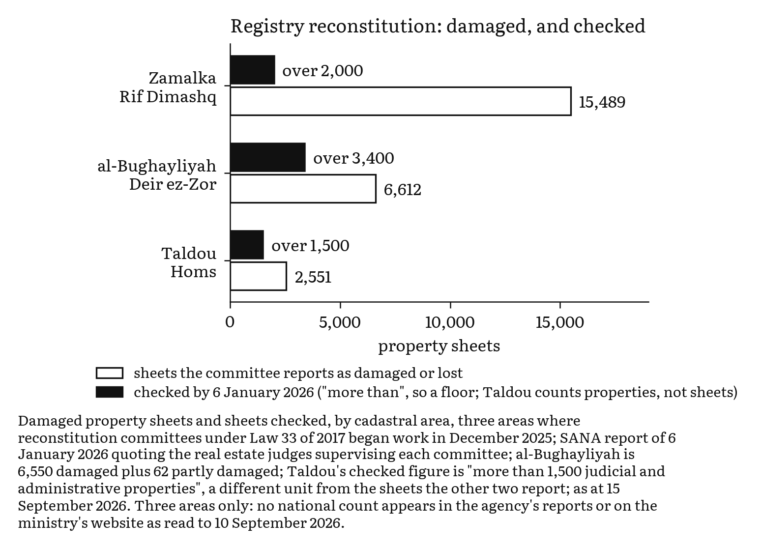 Bars for the three reconstitution areas, Zamalka, al-Bughayliyah and Taldou: property sheets reported damaged (15,489, 6,550 and 2,551) beside sheets checked by 6 January 2026, with Taldou's count of properties marked as a different unit.