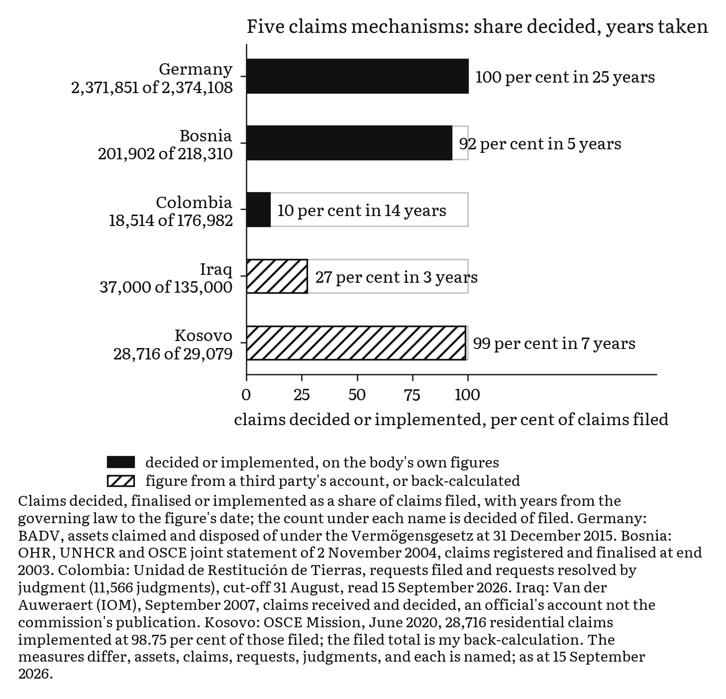 Horizontal bars for five claims mechanisms showing claims decided or implemented as a share of claims filed, with the years taken: Germany 100 per cent in 25 years, Bosnia 92 in 5, Colombia 10 in 14, Iraq 27 in 3 and Kosovo 99 in 7; Iraq and Kosovo hatched as third-party or back-calculated figures.