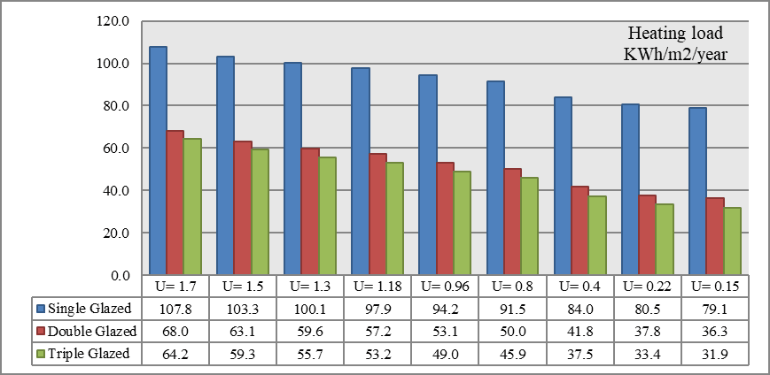 Figure 3 illustrates the effects of both the glazing type and wall thermal insulation on the total building heating loads.