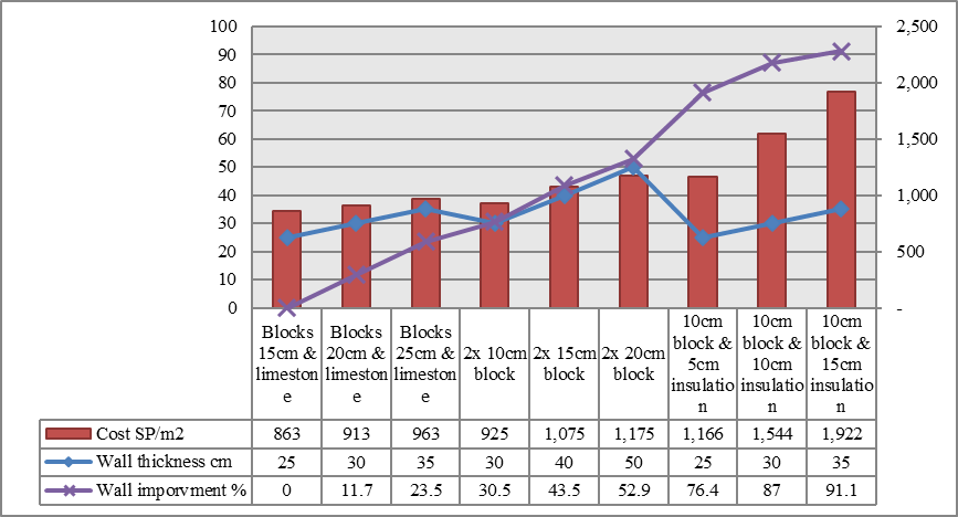 Figure 2 represents the cost of each structure against its thickness and performance