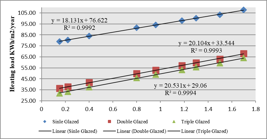 Figure 4 illustrates the scatter plot of the heating load against the wall u-values