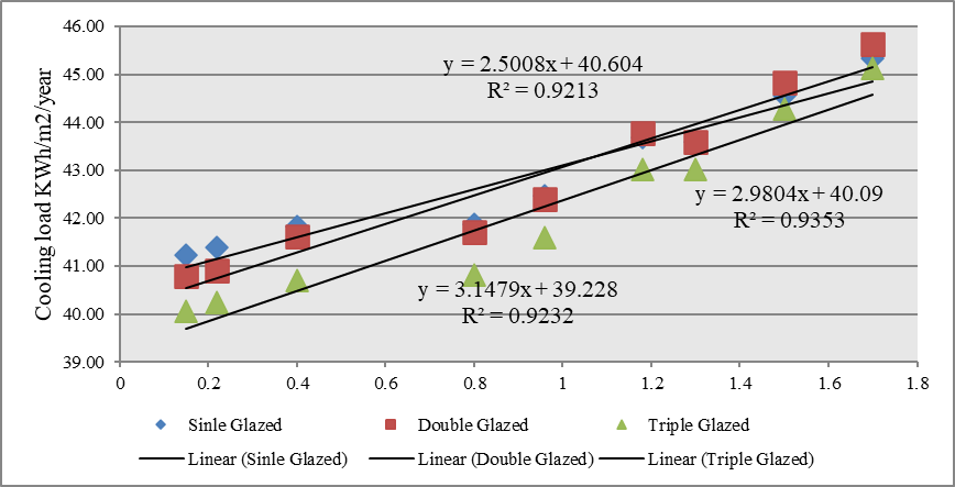 Figure 5 illustrates the scatter plot of the cooling load against the wall u-values