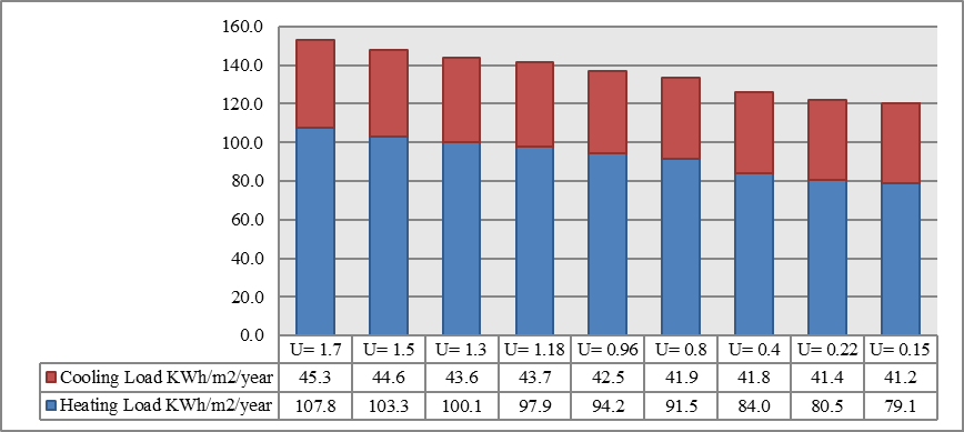 Figure 1 shows heating and cooling loads as a result of changing wall insulation